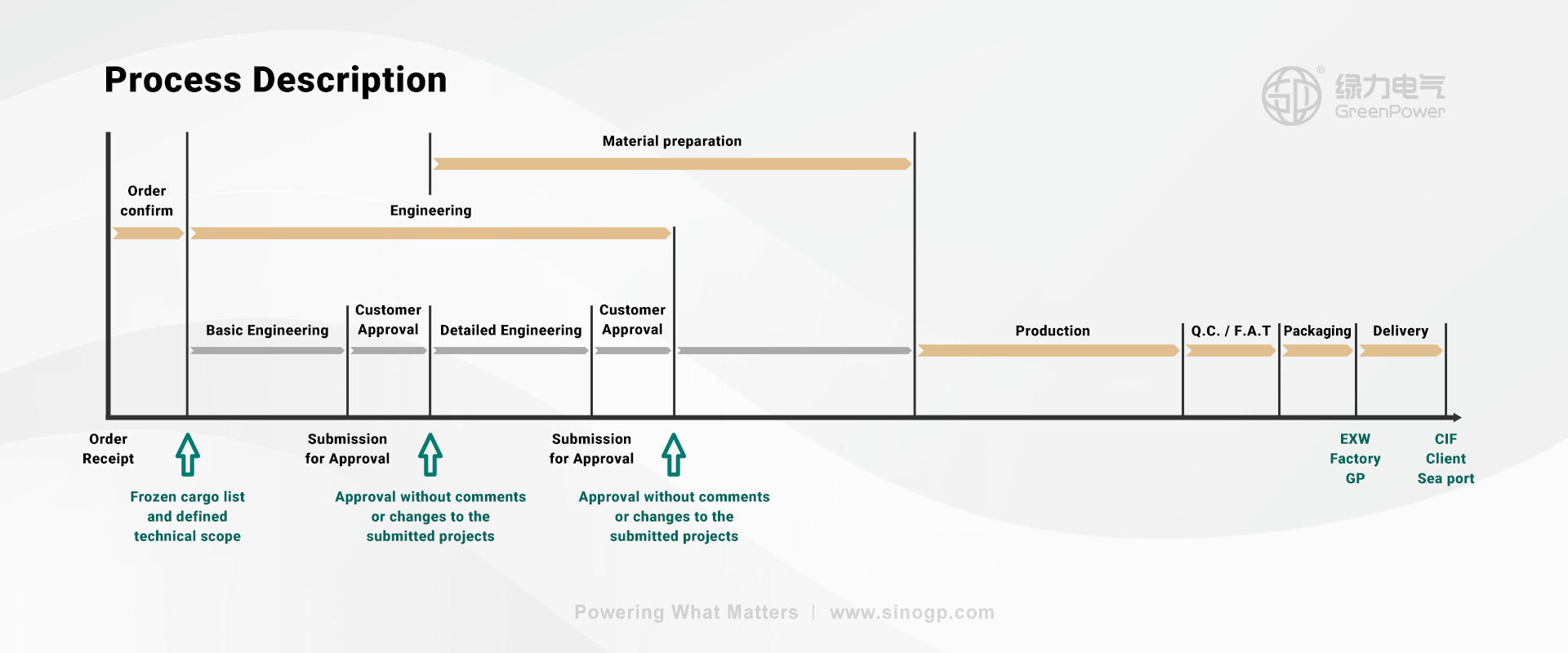 GreenPower project workflow from inquiry to delivery